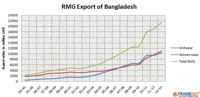 TKN - RMG exports from Bangladesh YOY +ve stats