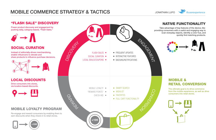TKN - Mobile Commerce Strategy Data Infographics; Credits: Jonathan Lupo